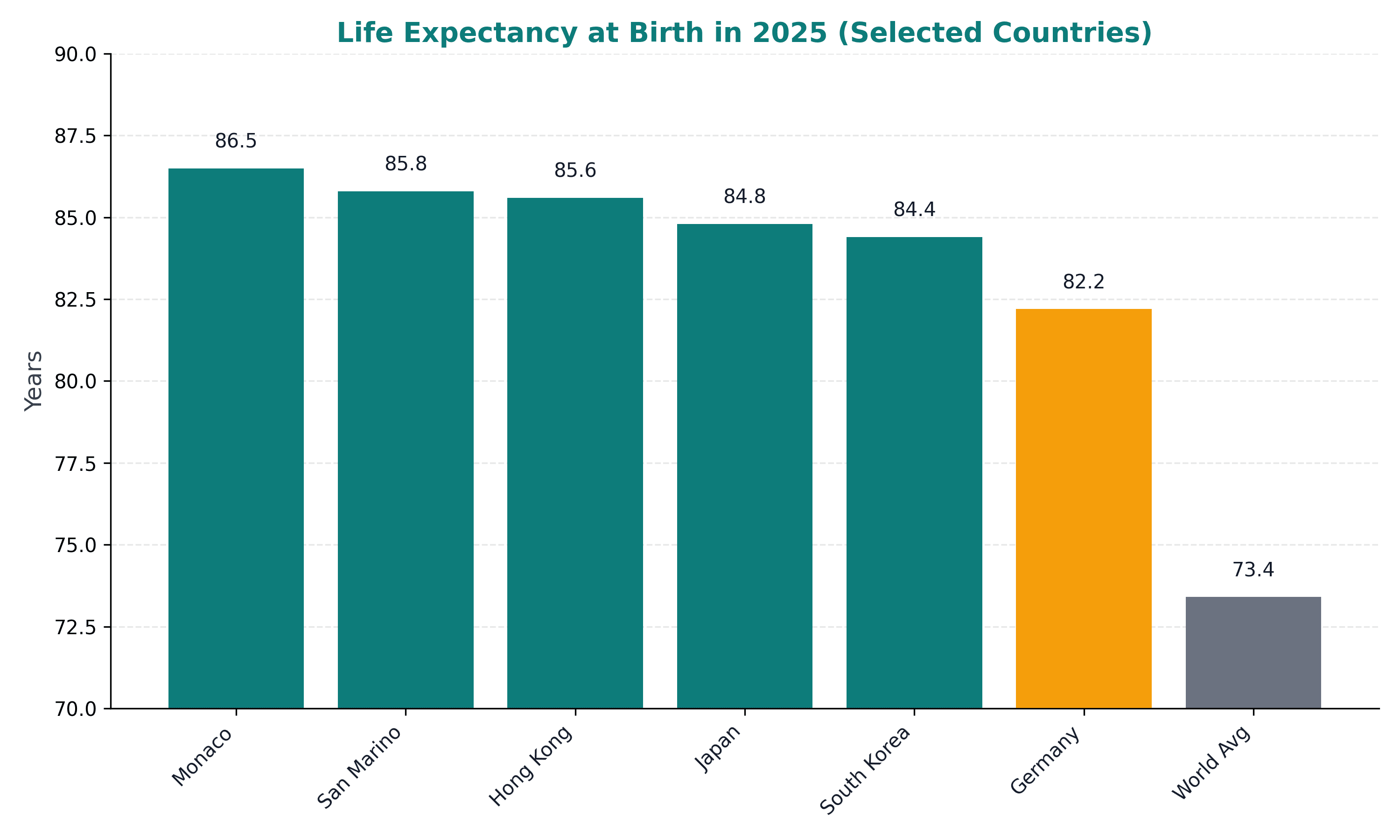 Lebenserwartung weltweit 2025